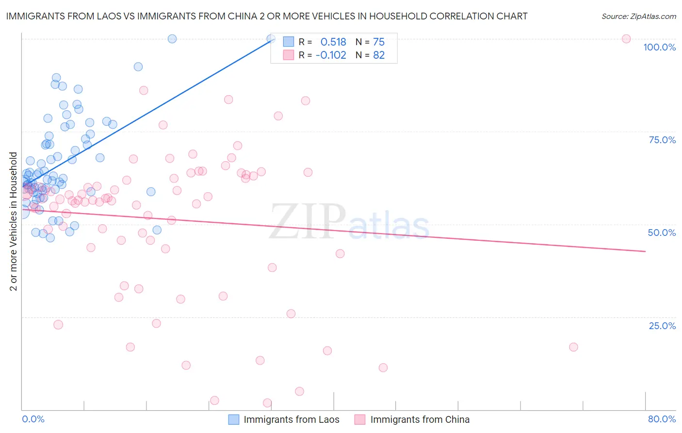 Immigrants from Laos vs Immigrants from China 2 or more Vehicles in Household