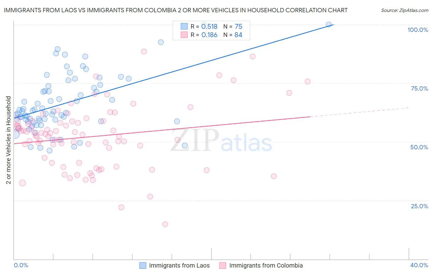 Immigrants from Laos vs Immigrants from Colombia 2 or more Vehicles in Household