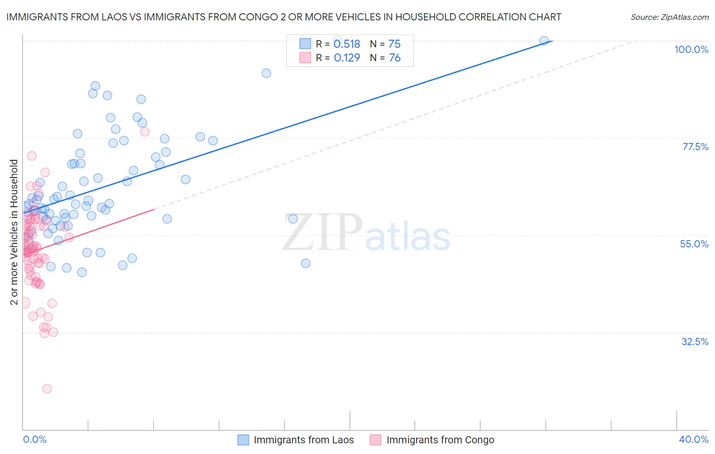 Immigrants from Laos vs Immigrants from Congo 2 or more Vehicles in Household