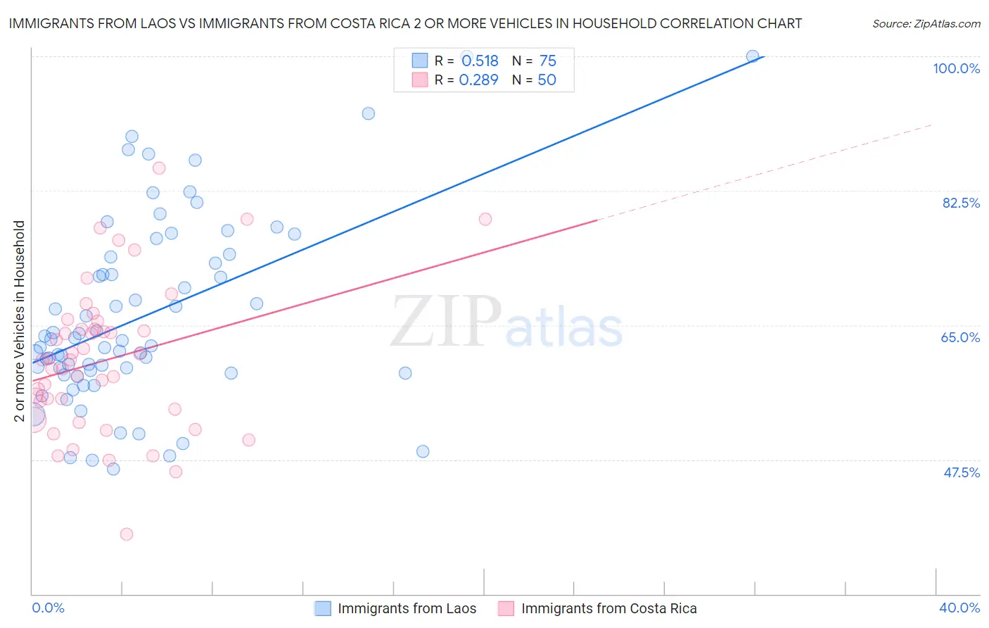 Immigrants from Laos vs Immigrants from Costa Rica 2 or more Vehicles in Household