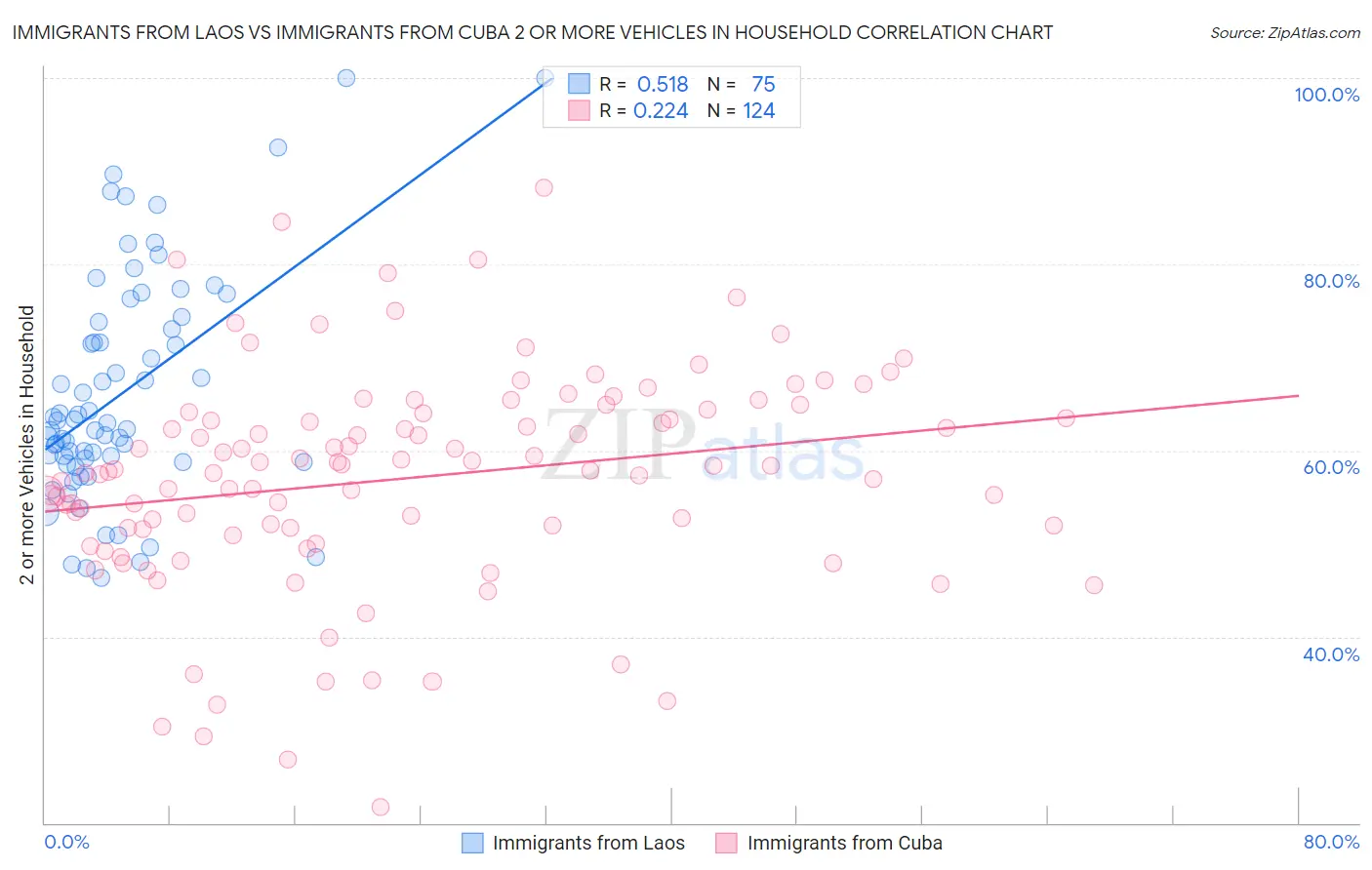 Immigrants from Laos vs Immigrants from Cuba 2 or more Vehicles in Household