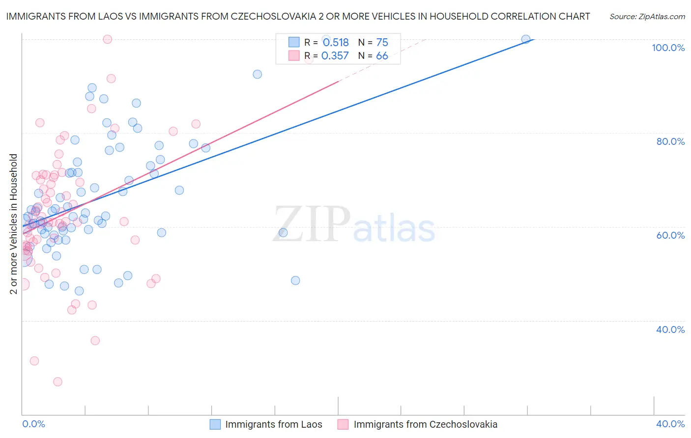 Immigrants from Laos vs Immigrants from Czechoslovakia 2 or more Vehicles in Household