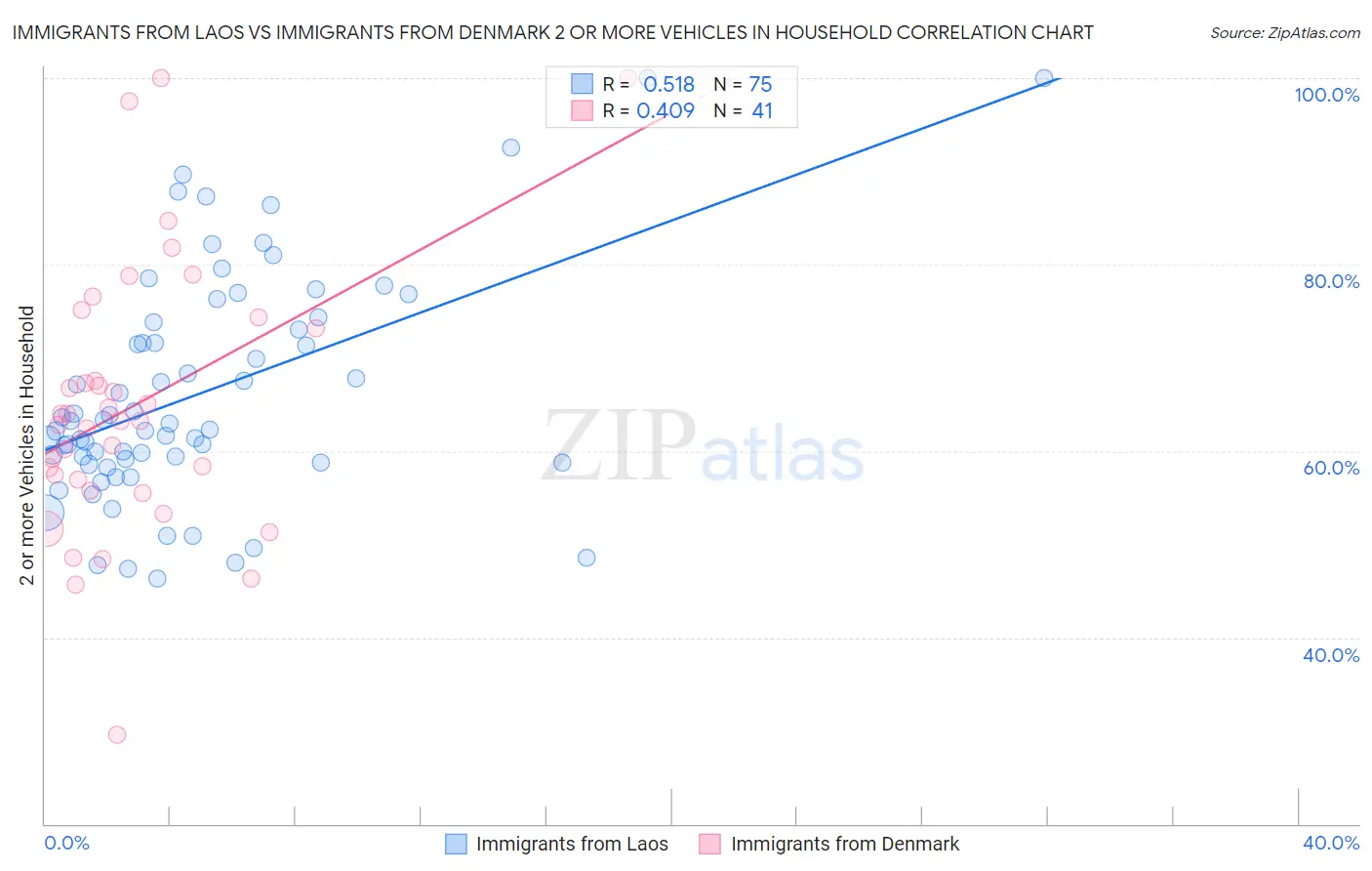 Immigrants from Laos vs Immigrants from Denmark 2 or more Vehicles in Household