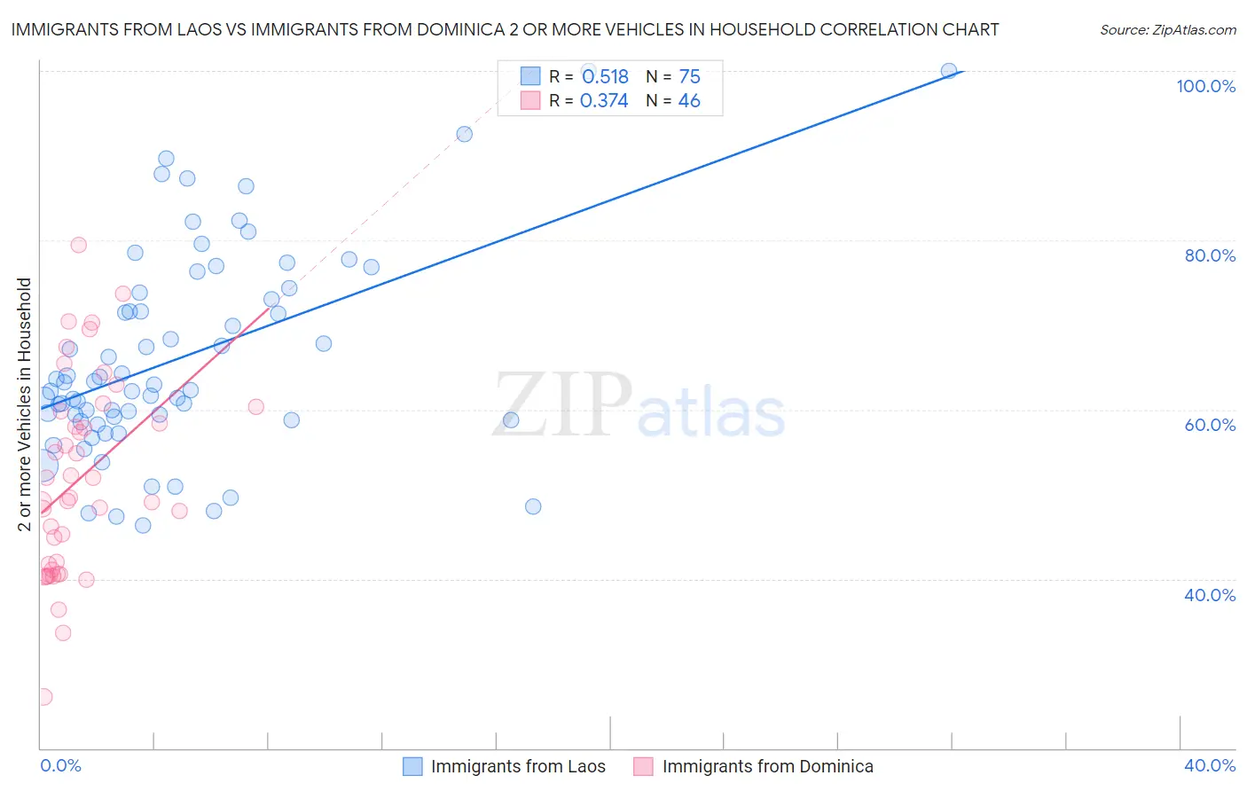Immigrants from Laos vs Immigrants from Dominica 2 or more Vehicles in Household
