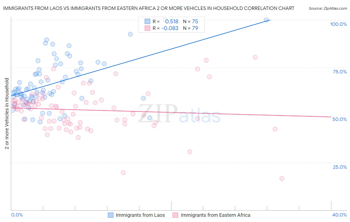 Immigrants from Laos vs Immigrants from Eastern Africa 2 or more Vehicles in Household