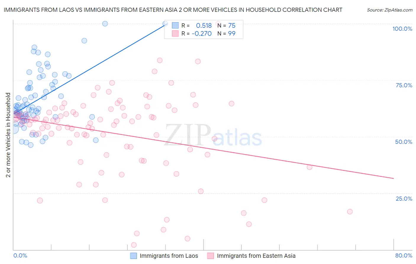 Immigrants from Laos vs Immigrants from Eastern Asia 2 or more Vehicles in Household