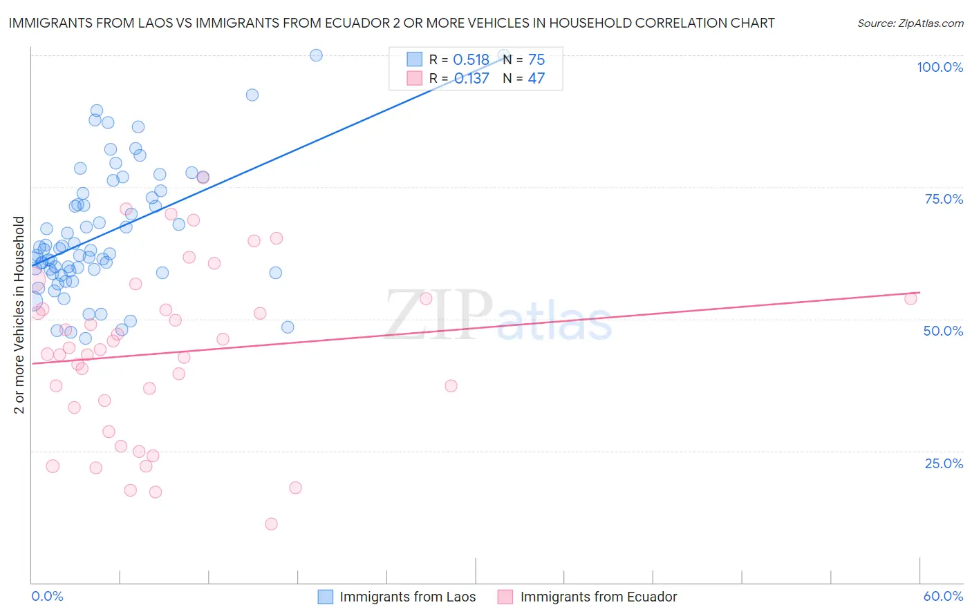 Immigrants from Laos vs Immigrants from Ecuador 2 or more Vehicles in Household