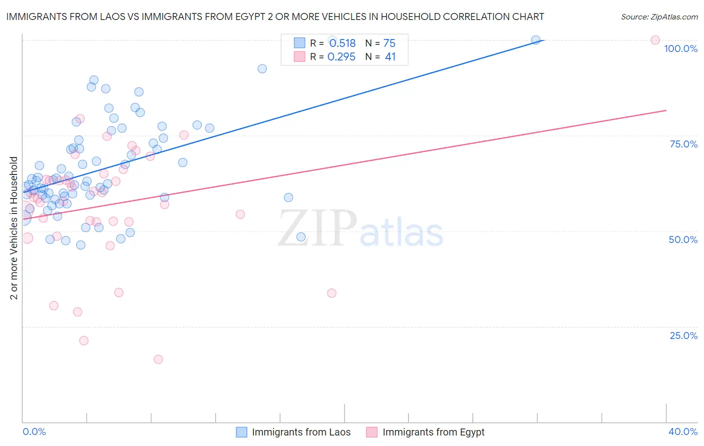 Immigrants from Laos vs Immigrants from Egypt 2 or more Vehicles in Household