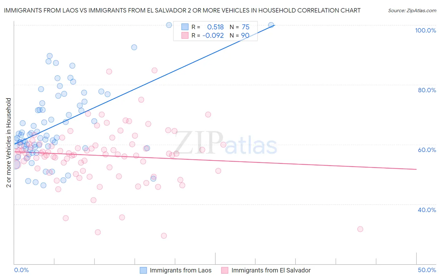 Immigrants from Laos vs Immigrants from El Salvador 2 or more Vehicles in Household