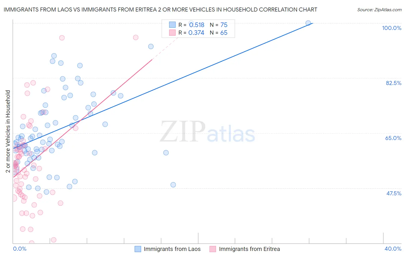 Immigrants from Laos vs Immigrants from Eritrea 2 or more Vehicles in Household