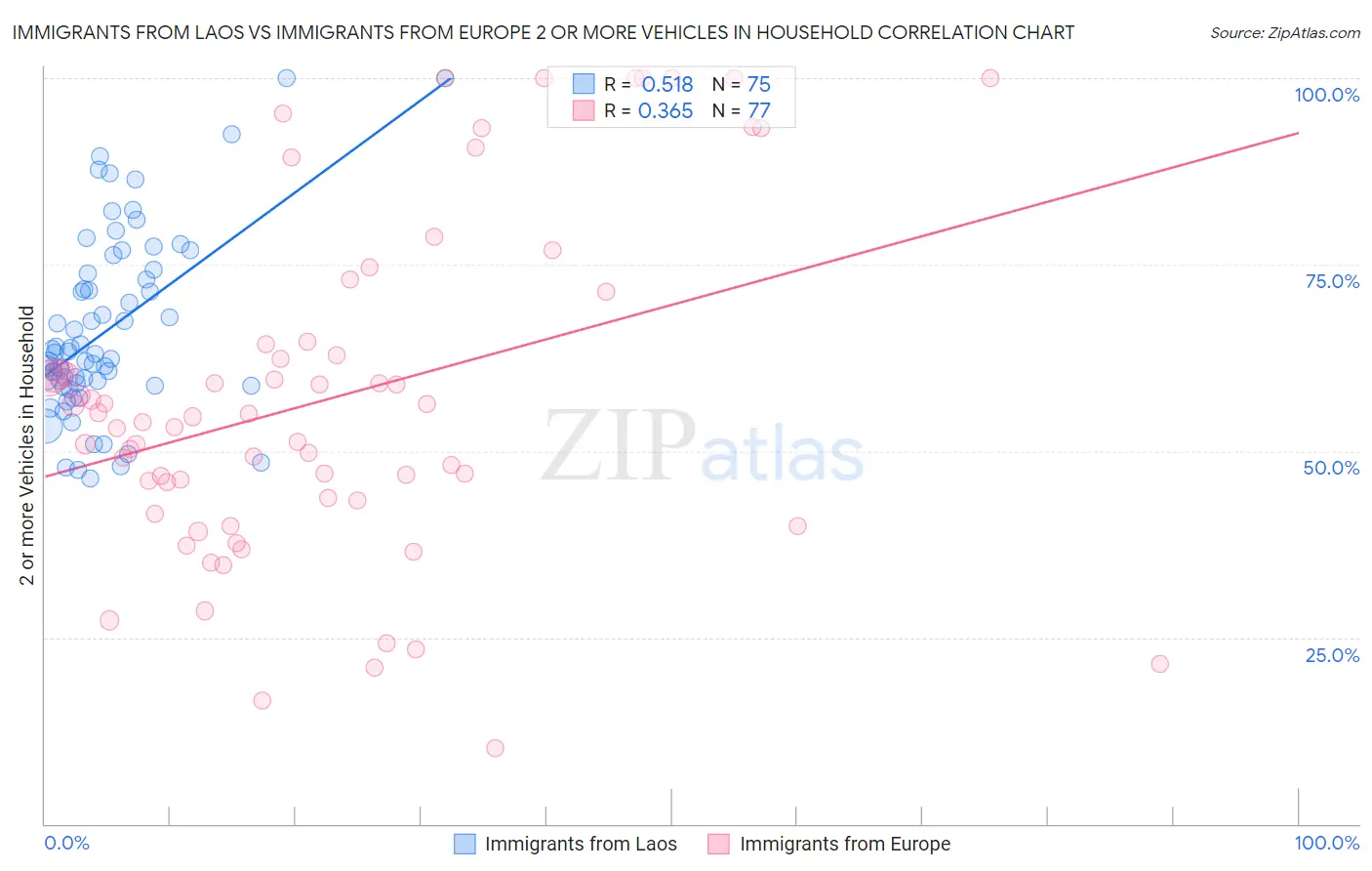 Immigrants from Laos vs Immigrants from Europe 2 or more Vehicles in Household