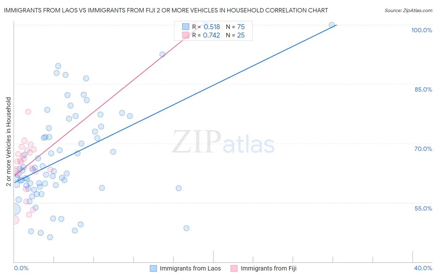 Immigrants from Laos vs Immigrants from Fiji 2 or more Vehicles in Household