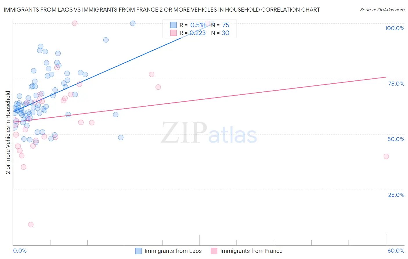 Immigrants from Laos vs Immigrants from France 2 or more Vehicles in Household