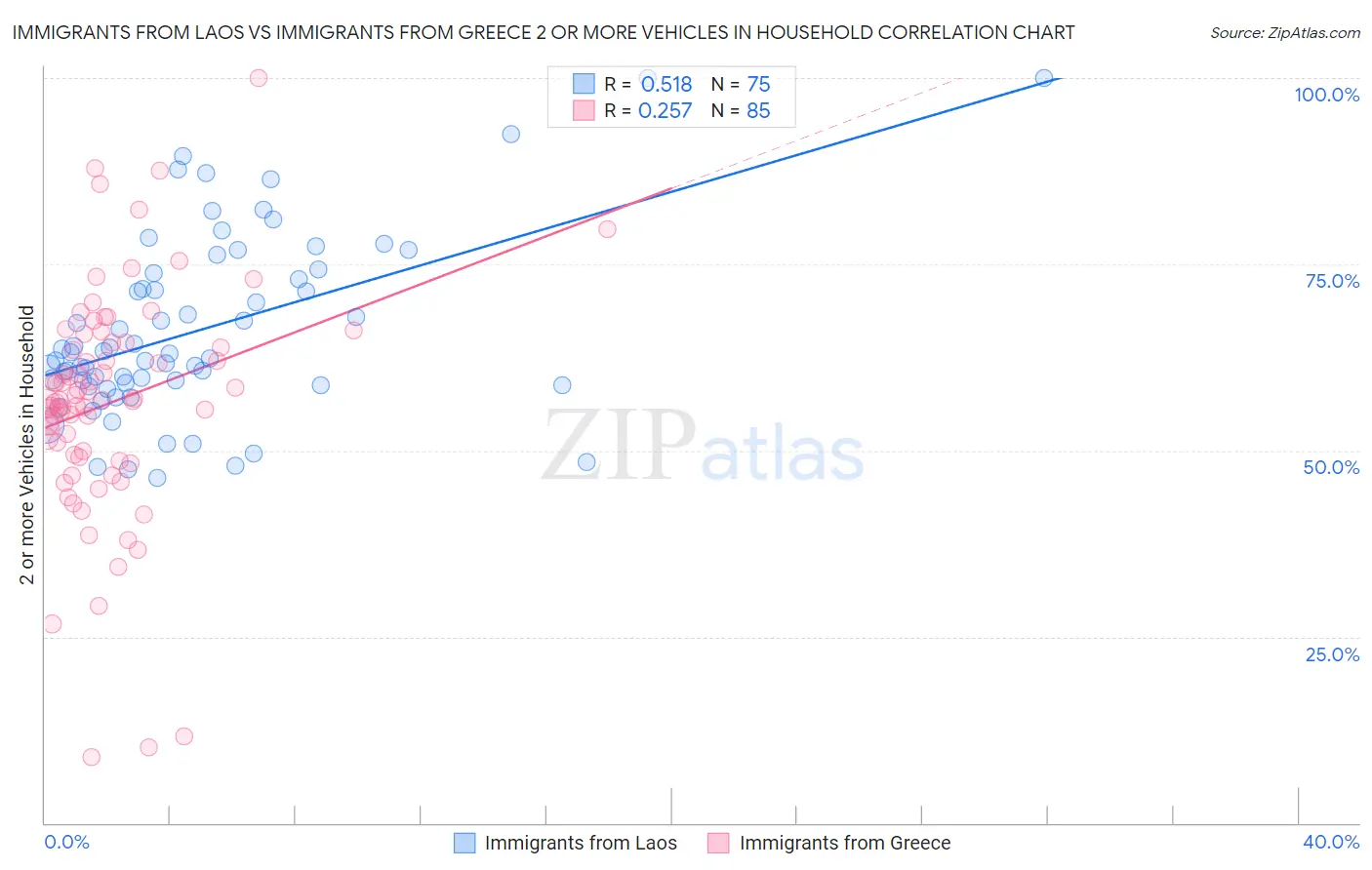 Immigrants from Laos vs Immigrants from Greece 2 or more Vehicles in Household