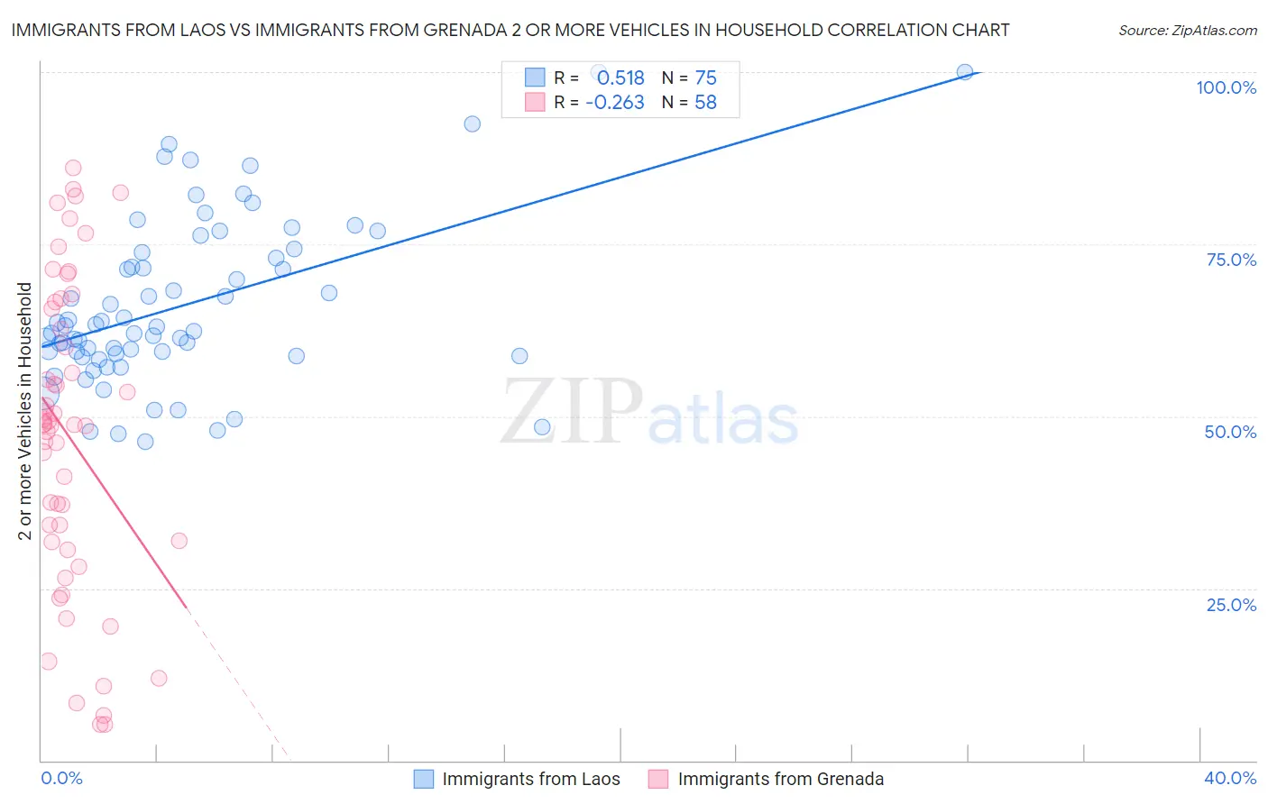 Immigrants from Laos vs Immigrants from Grenada 2 or more Vehicles in Household
