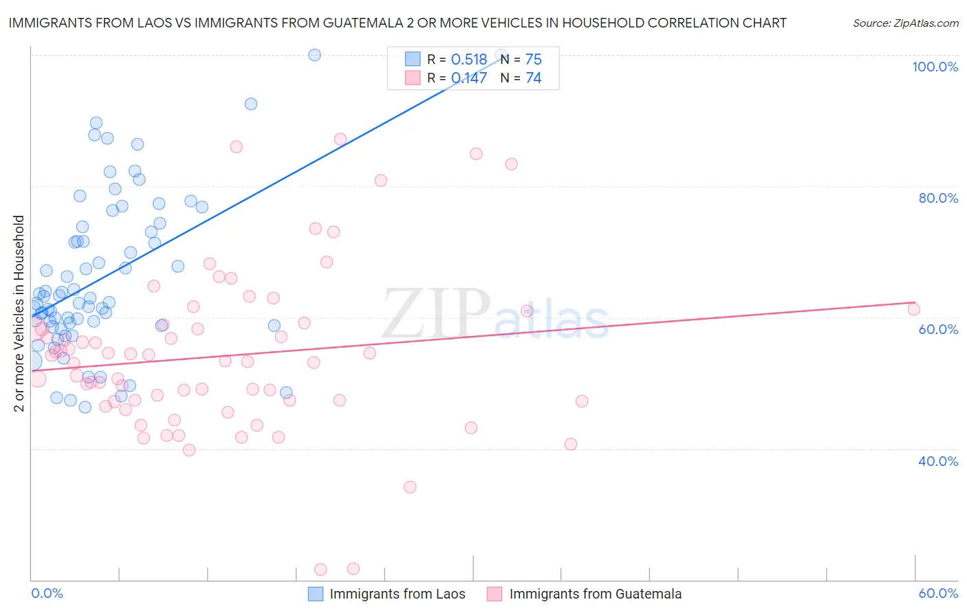 Immigrants from Laos vs Immigrants from Guatemala 2 or more Vehicles in Household