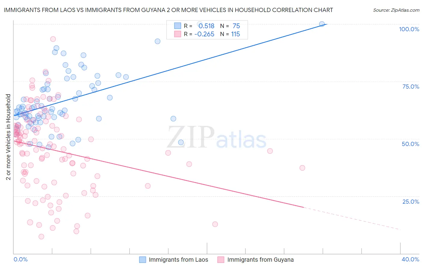 Immigrants from Laos vs Immigrants from Guyana 2 or more Vehicles in Household