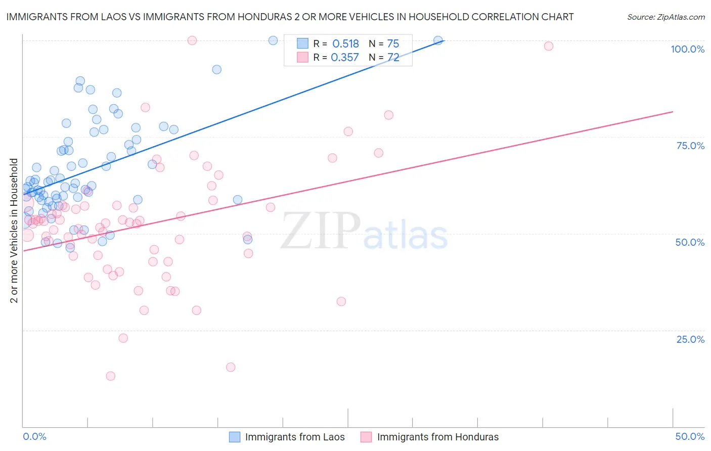 Immigrants from Laos vs Immigrants from Honduras 2 or more Vehicles in Household