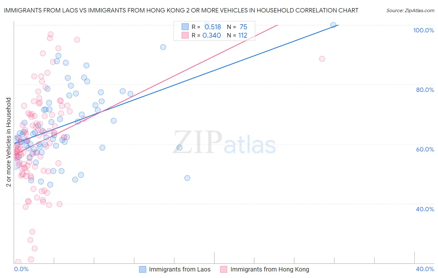 Immigrants from Laos vs Immigrants from Hong Kong 2 or more Vehicles in Household