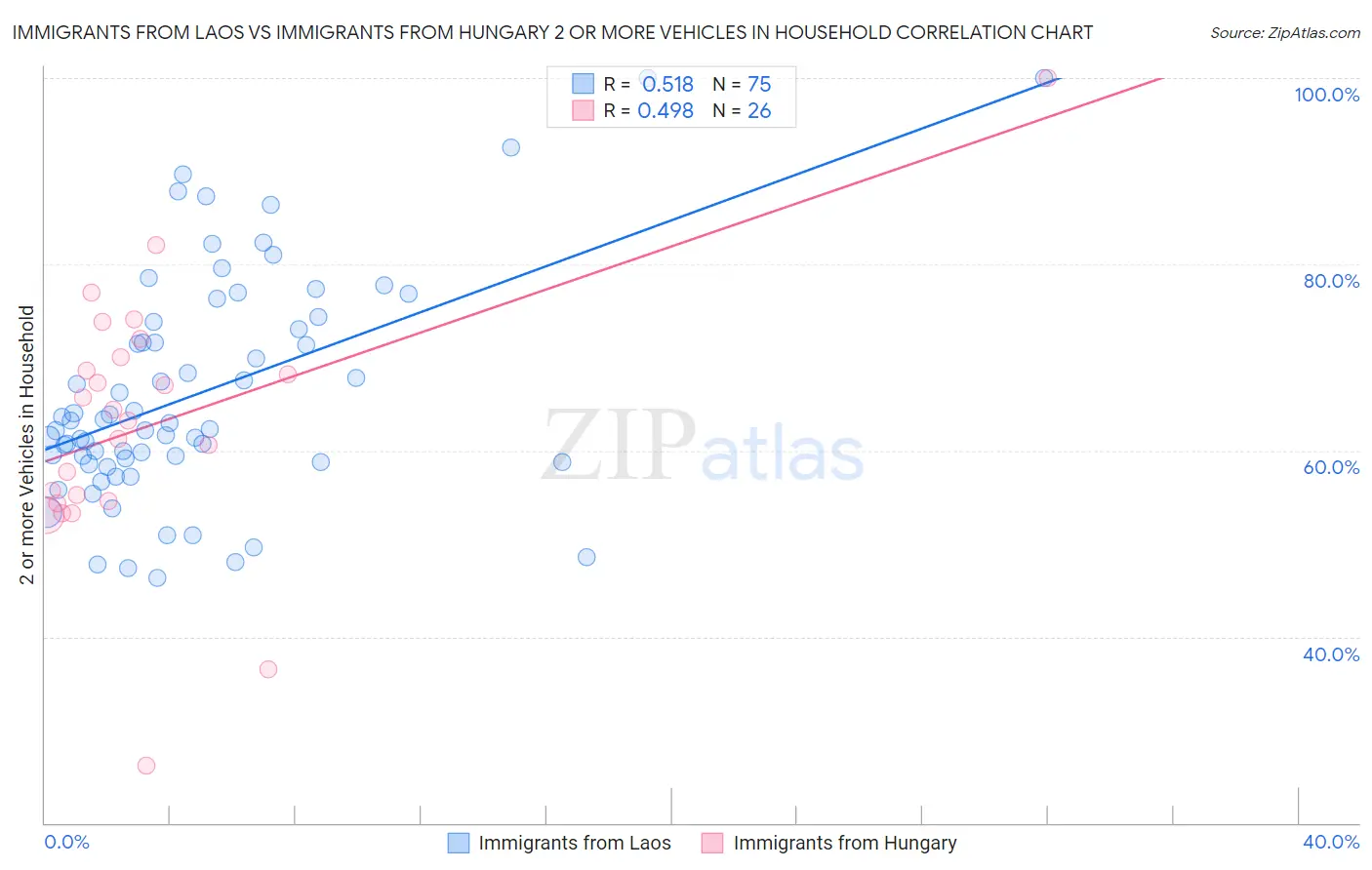 Immigrants from Laos vs Immigrants from Hungary 2 or more Vehicles in Household