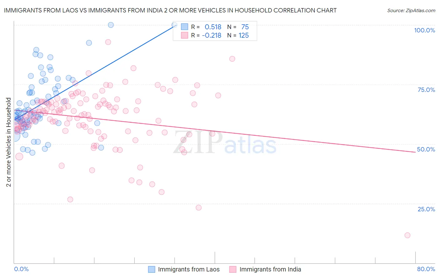 Immigrants from Laos vs Immigrants from India 2 or more Vehicles in Household