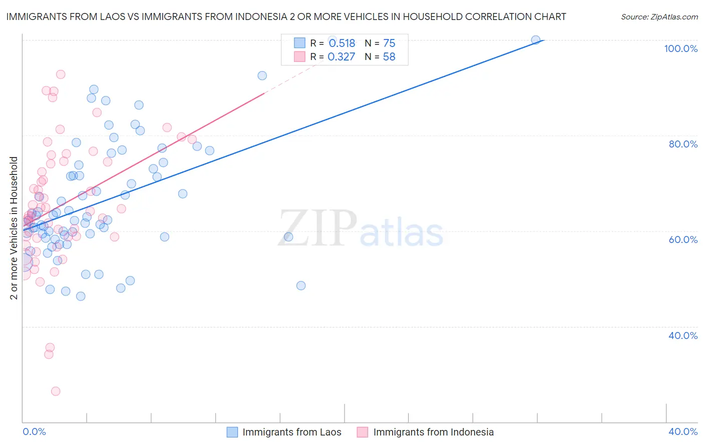 Immigrants from Laos vs Immigrants from Indonesia 2 or more Vehicles in Household