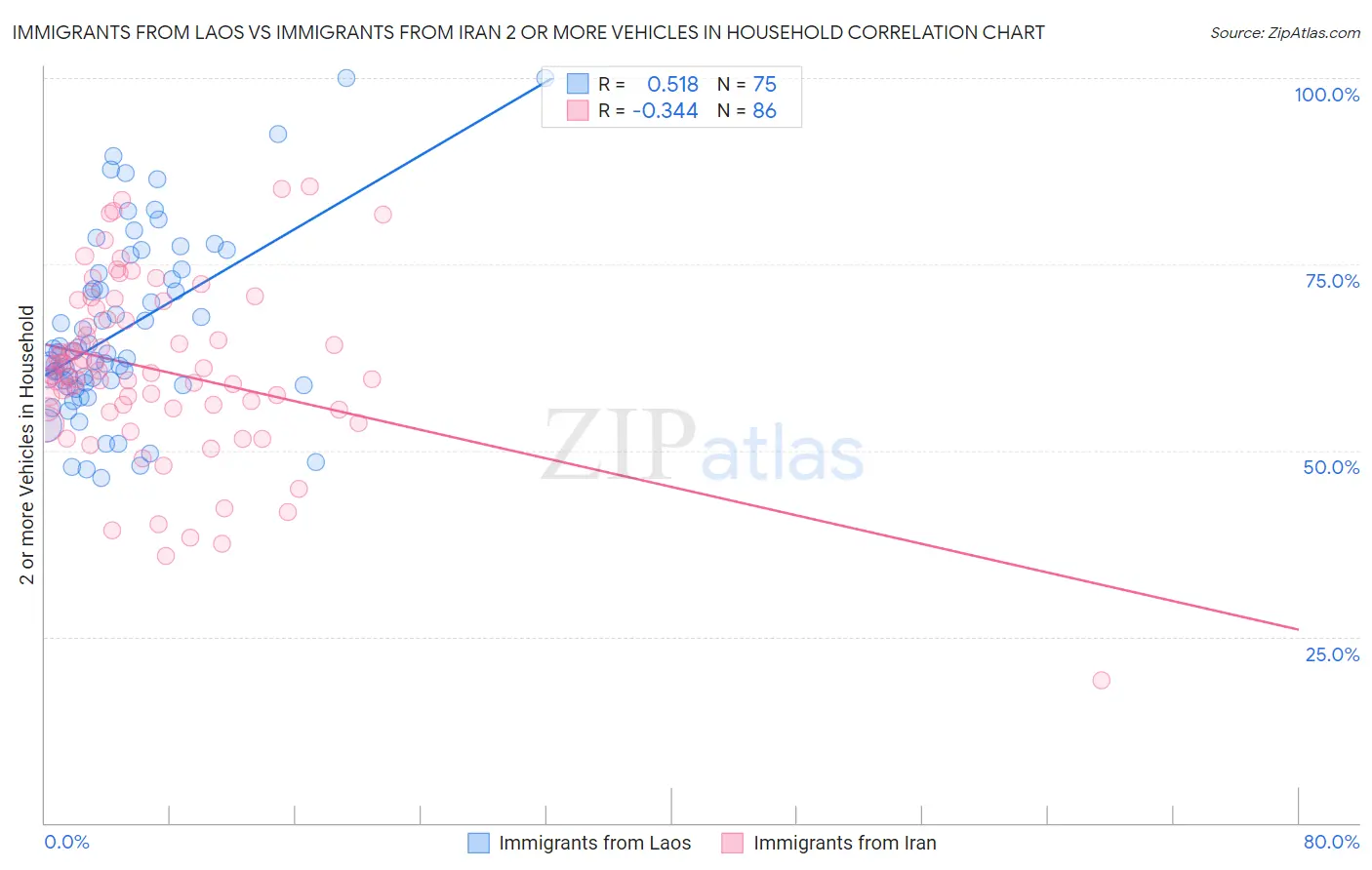 Immigrants from Laos vs Immigrants from Iran 2 or more Vehicles in Household