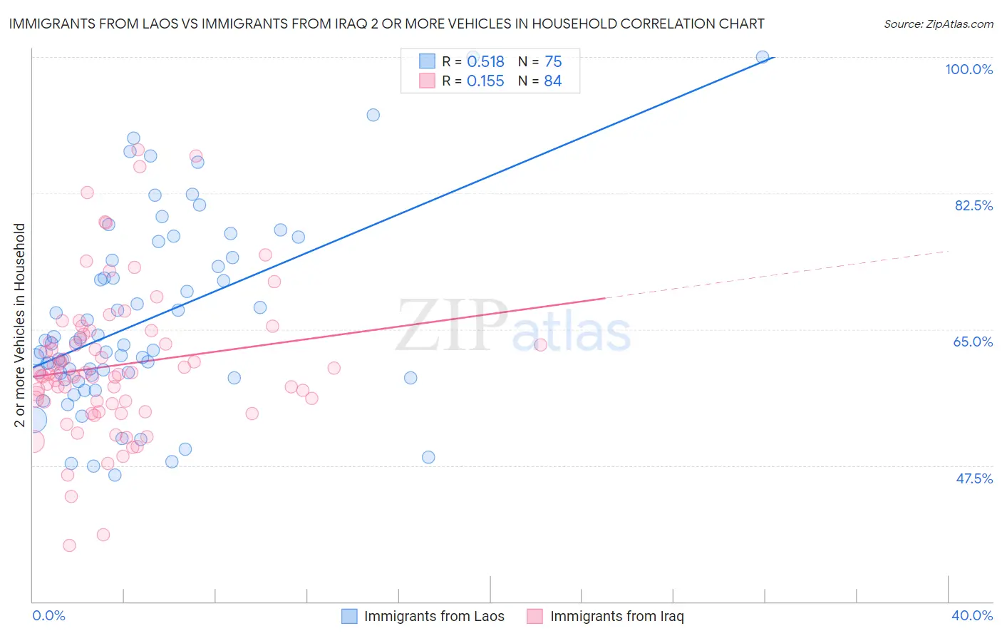 Immigrants from Laos vs Immigrants from Iraq 2 or more Vehicles in Household