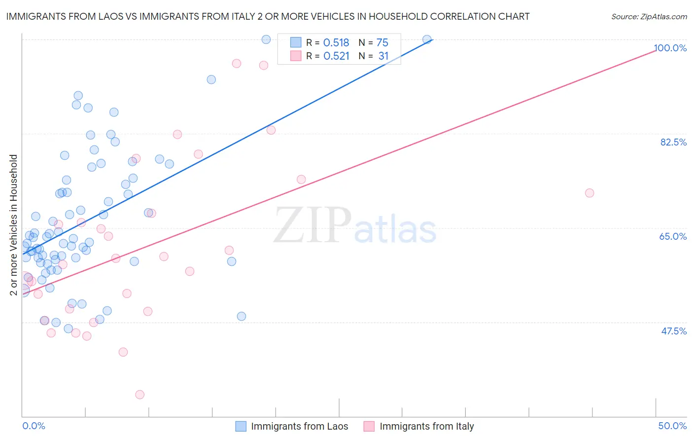 Immigrants from Laos vs Immigrants from Italy 2 or more Vehicles in Household