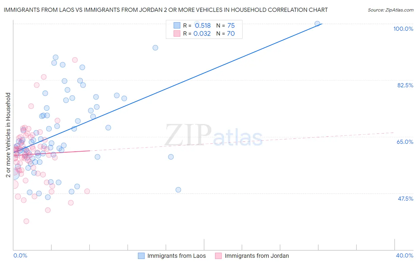 Immigrants from Laos vs Immigrants from Jordan 2 or more Vehicles in Household