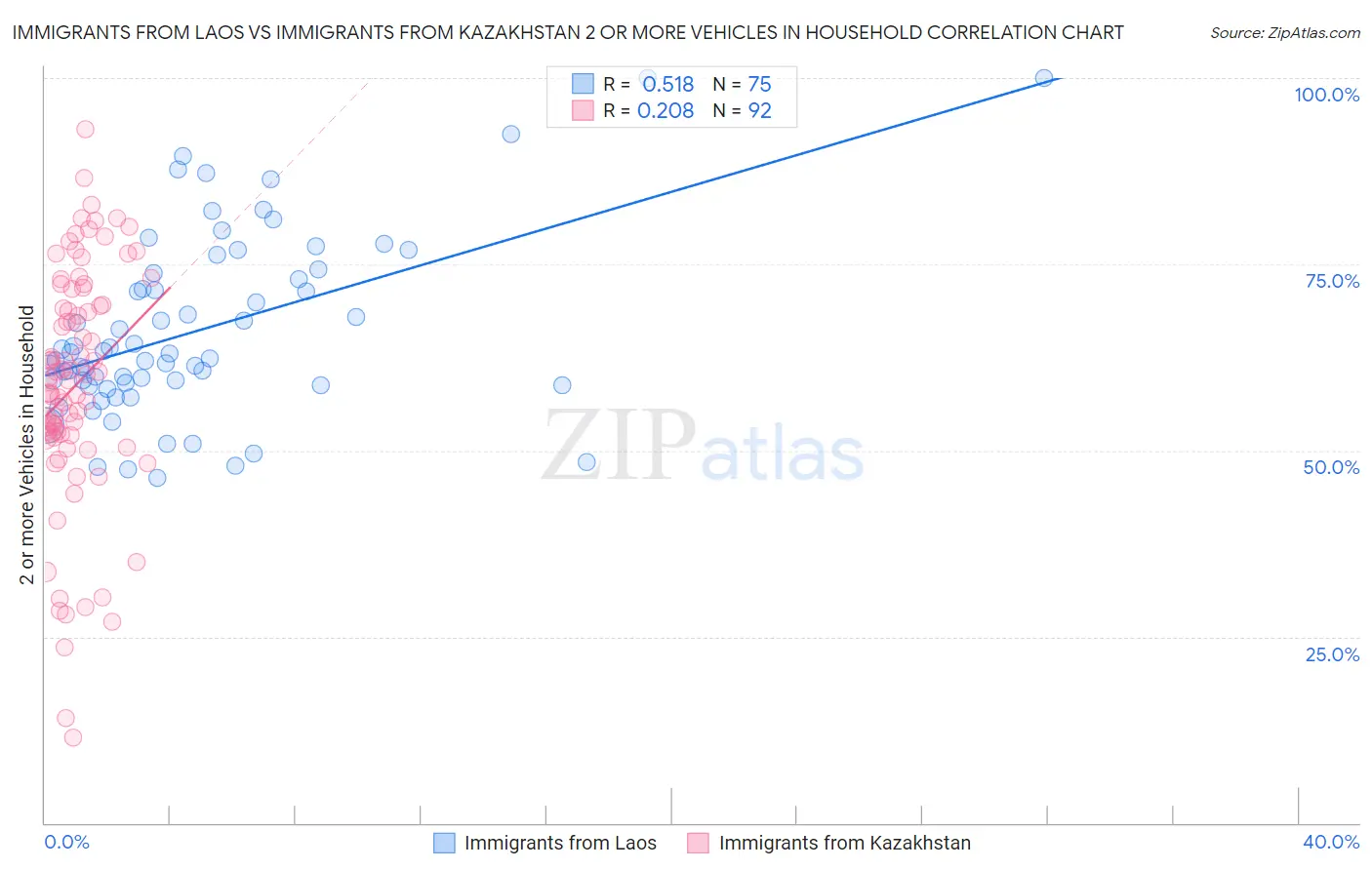 Immigrants from Laos vs Immigrants from Kazakhstan 2 or more Vehicles in Household