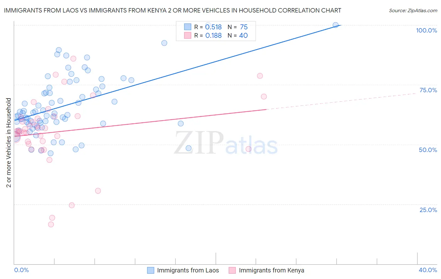 Immigrants from Laos vs Immigrants from Kenya 2 or more Vehicles in Household