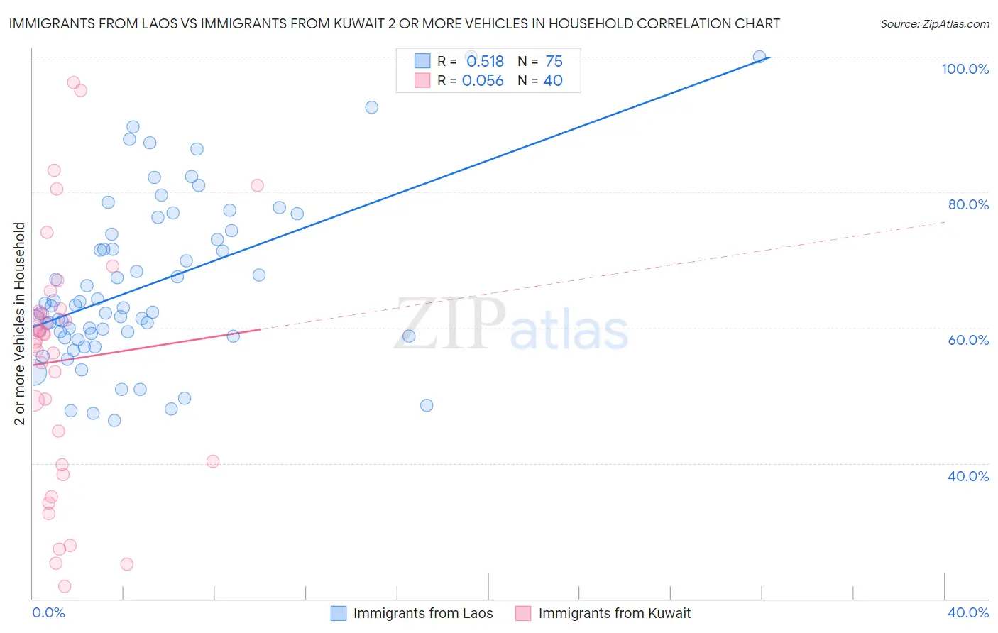 Immigrants from Laos vs Immigrants from Kuwait 2 or more Vehicles in Household