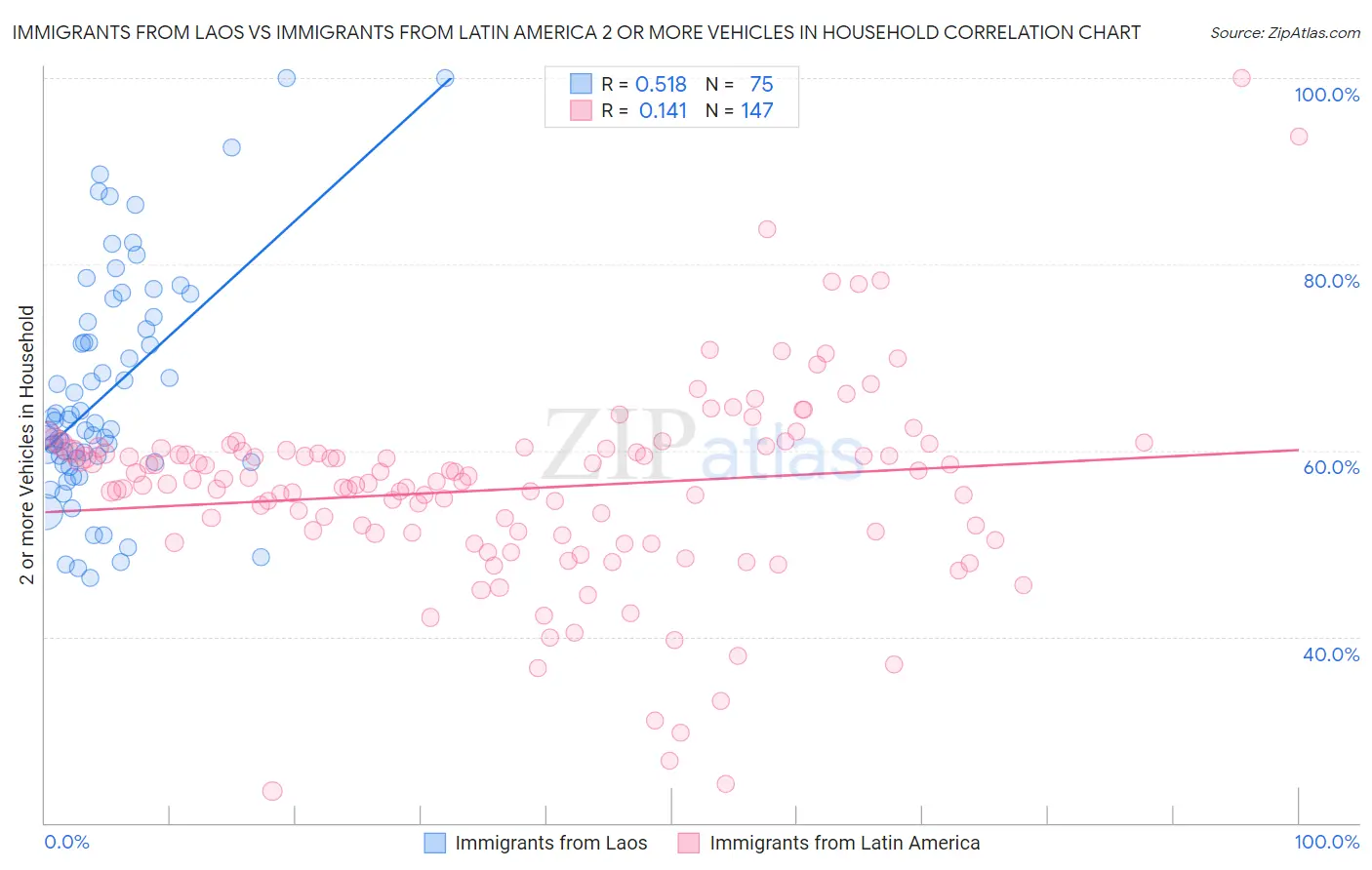 Immigrants from Laos vs Immigrants from Latin America 2 or more Vehicles in Household