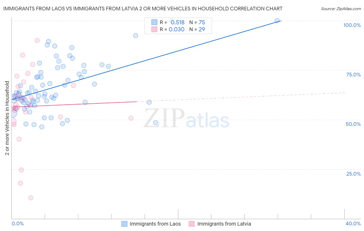 Immigrants from Laos vs Immigrants from Latvia 2 or more Vehicles in Household
