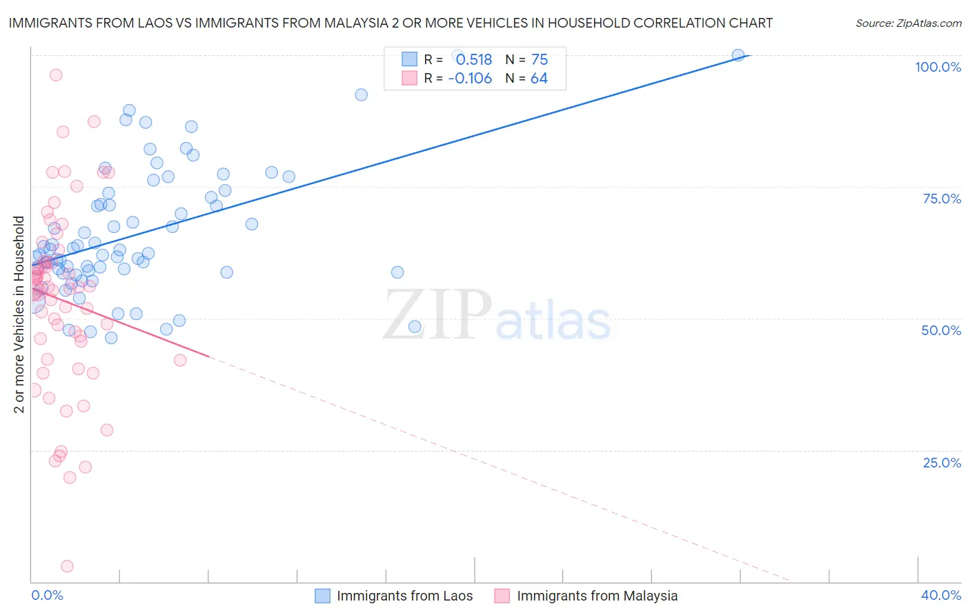 Immigrants from Laos vs Immigrants from Malaysia 2 or more Vehicles in Household