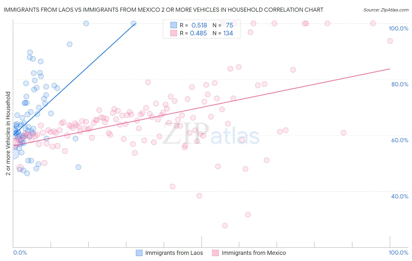 Immigrants from Laos vs Immigrants from Mexico 2 or more Vehicles in Household