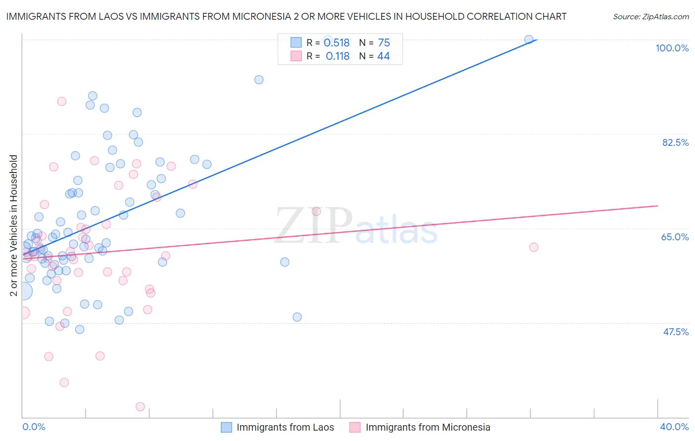 Immigrants from Laos vs Immigrants from Micronesia 2 or more Vehicles in Household