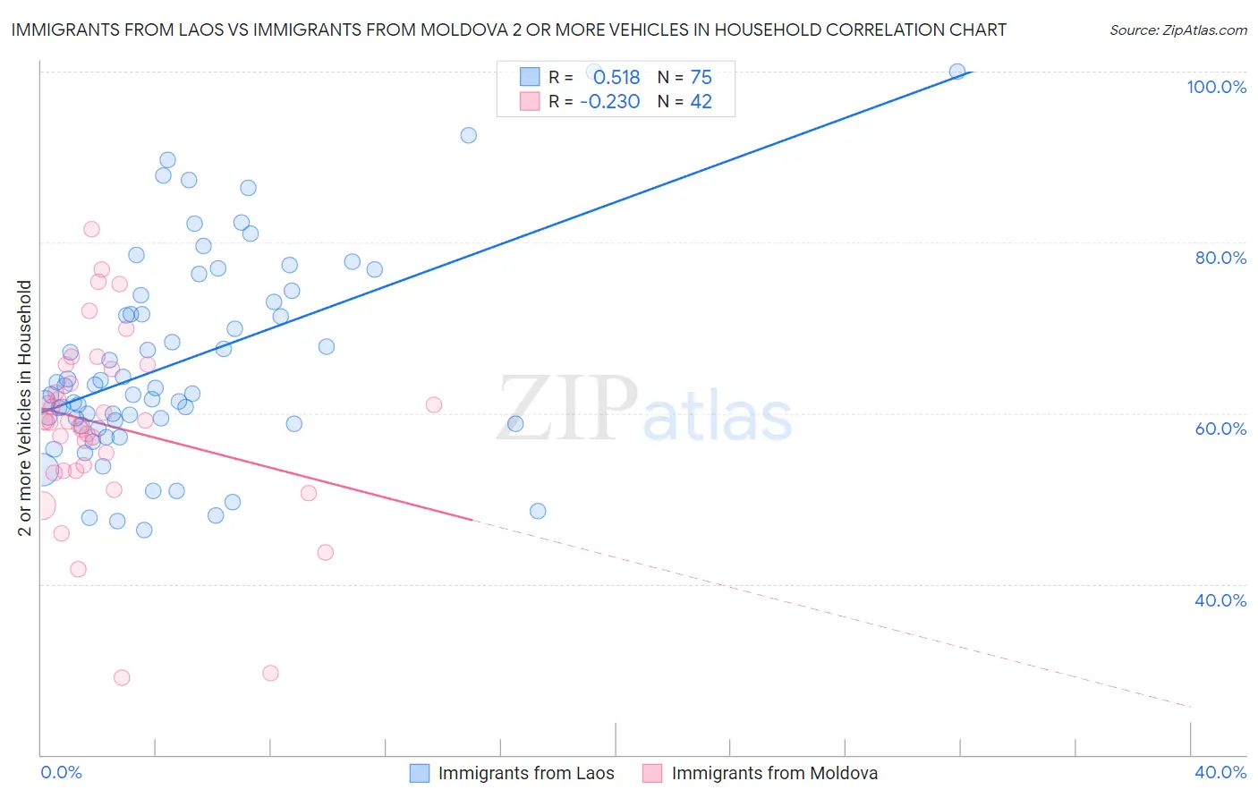 Immigrants from Laos vs Immigrants from Moldova 2 or more Vehicles in Household