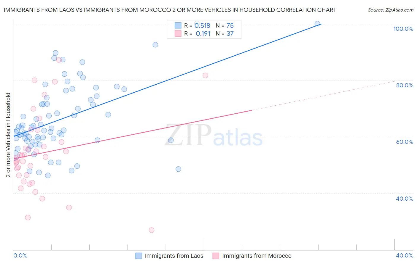 Immigrants from Laos vs Immigrants from Morocco 2 or more Vehicles in Household