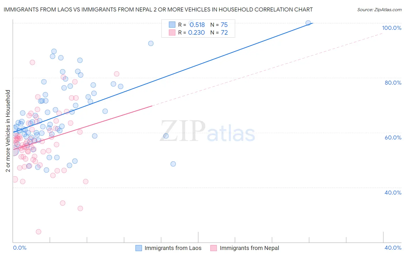 Immigrants from Laos vs Immigrants from Nepal 2 or more Vehicles in Household