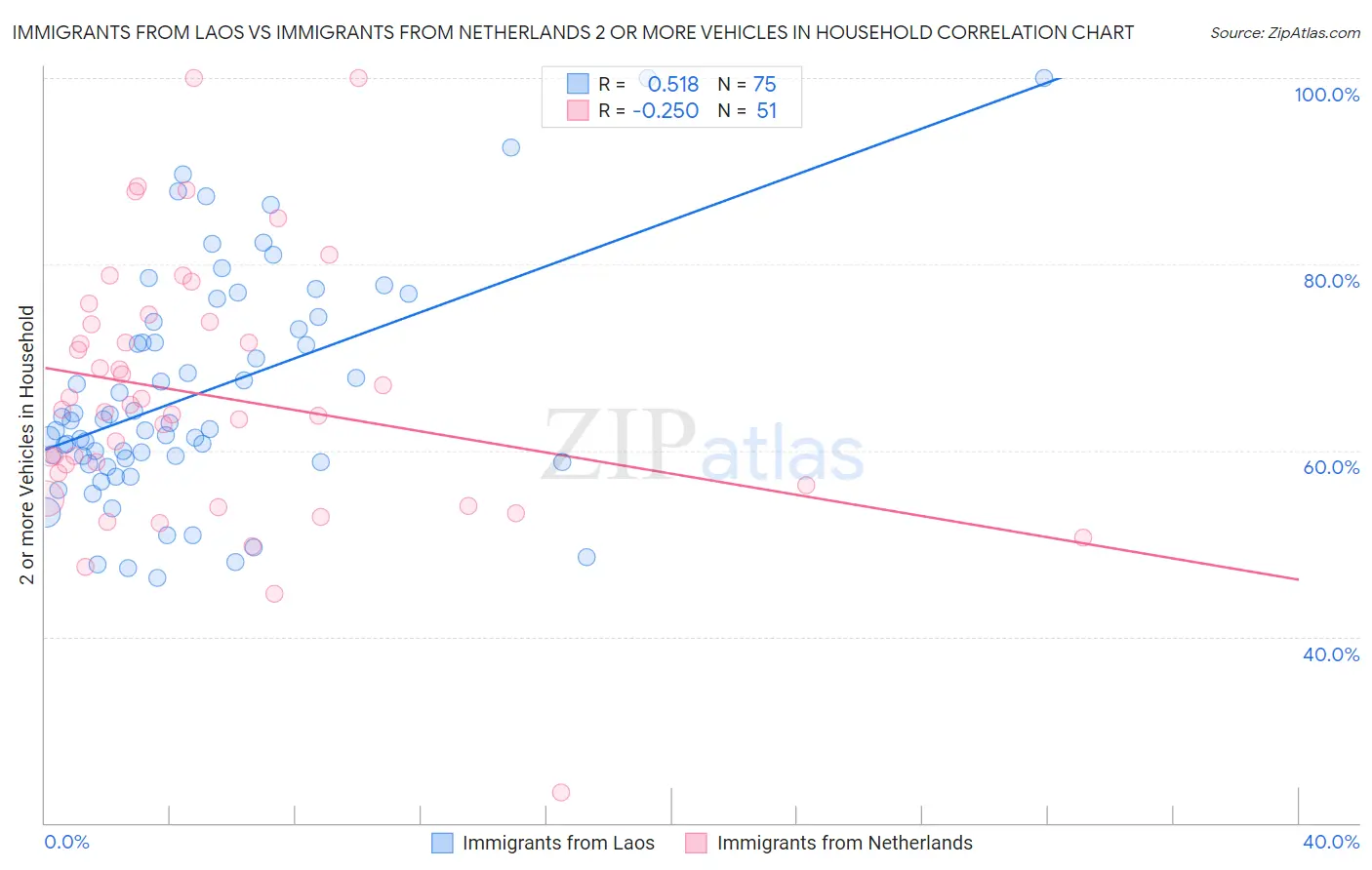 Immigrants from Laos vs Immigrants from Netherlands 2 or more Vehicles in Household