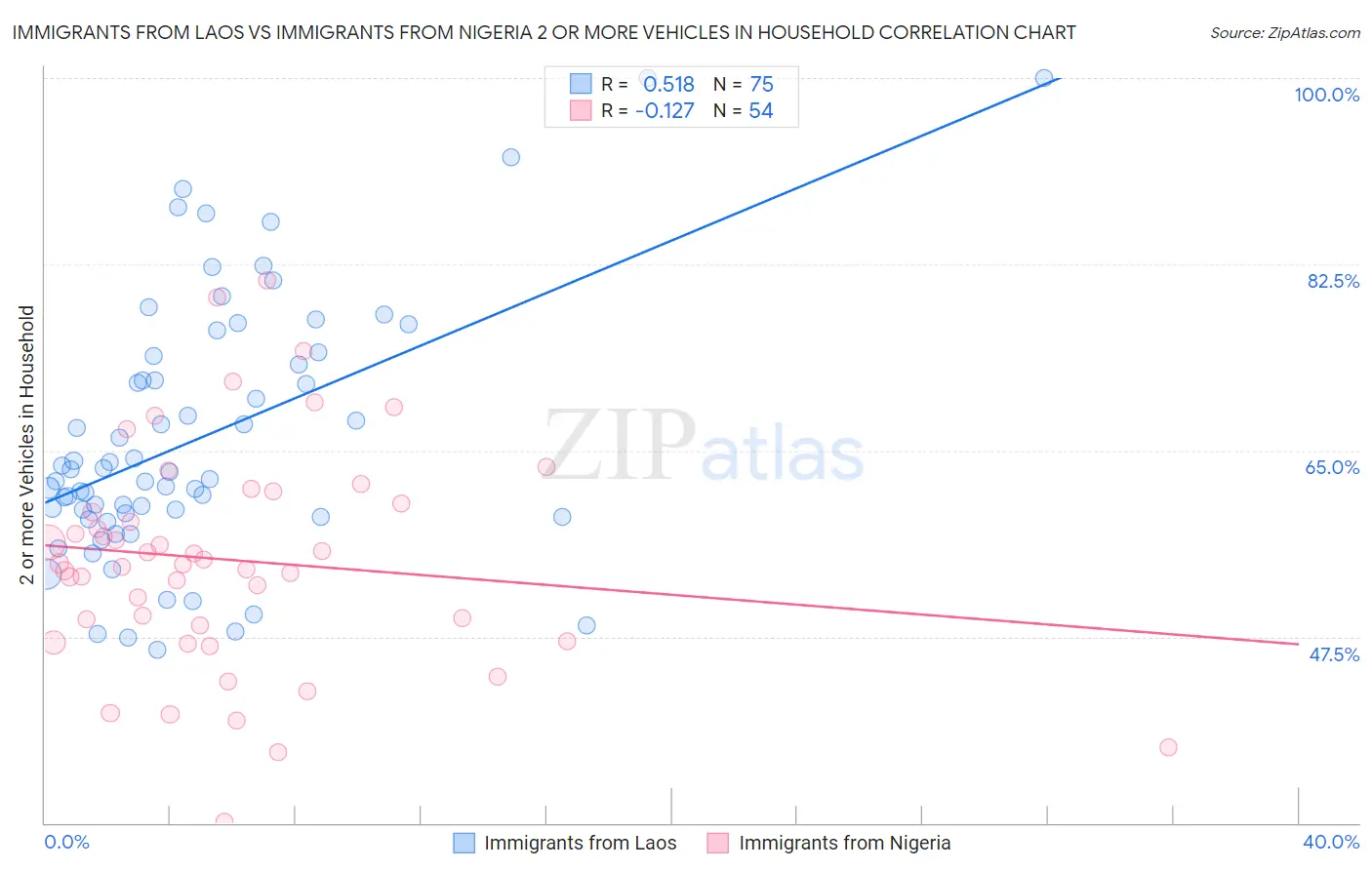 Immigrants from Laos vs Immigrants from Nigeria 2 or more Vehicles in Household