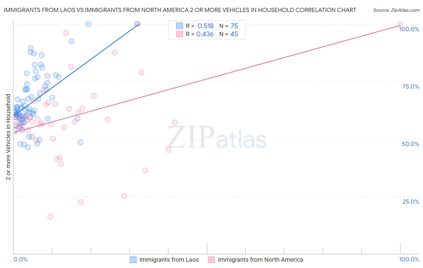 Immigrants from Laos vs Immigrants from North America 2 or more Vehicles in Household