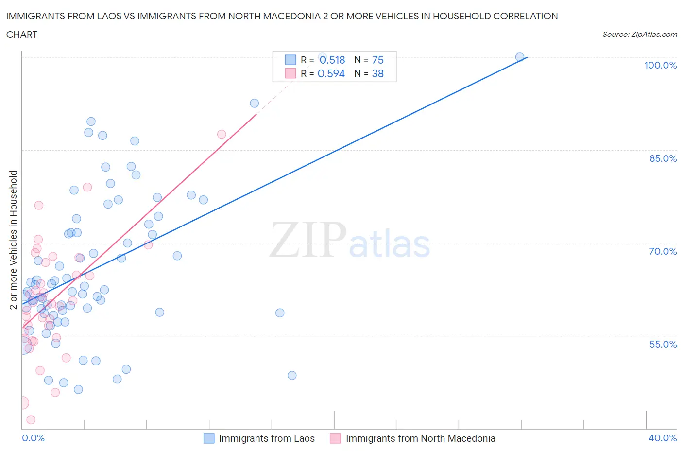 Immigrants from Laos vs Immigrants from North Macedonia 2 or more Vehicles in Household