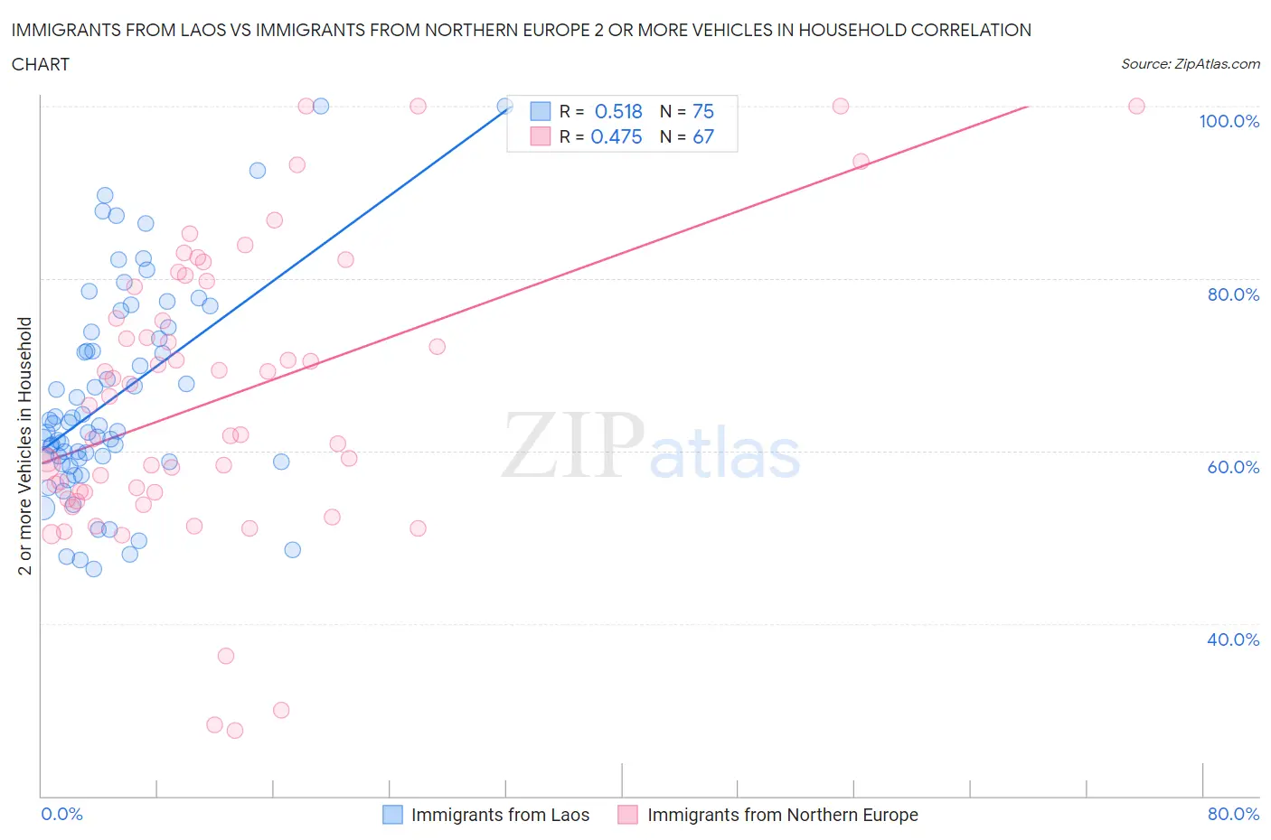 Immigrants from Laos vs Immigrants from Northern Europe 2 or more Vehicles in Household