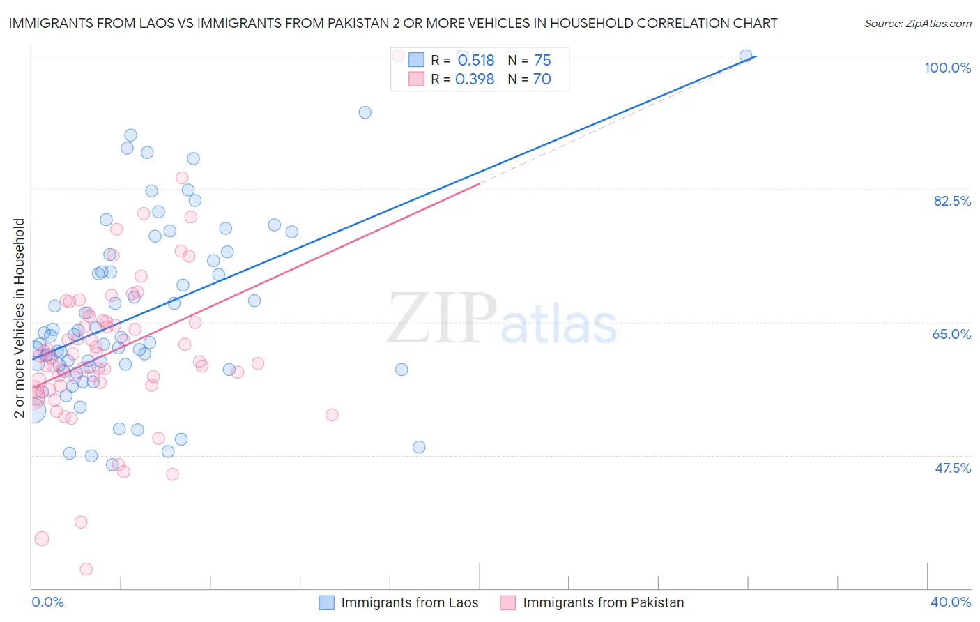 Immigrants from Laos vs Immigrants from Pakistan 2 or more Vehicles in Household