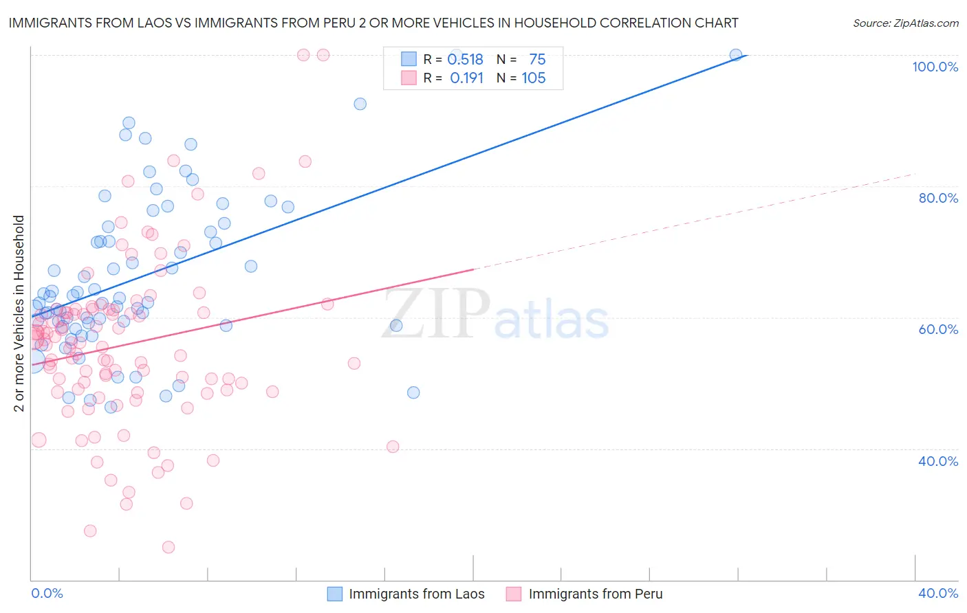 Immigrants from Laos vs Immigrants from Peru 2 or more Vehicles in Household