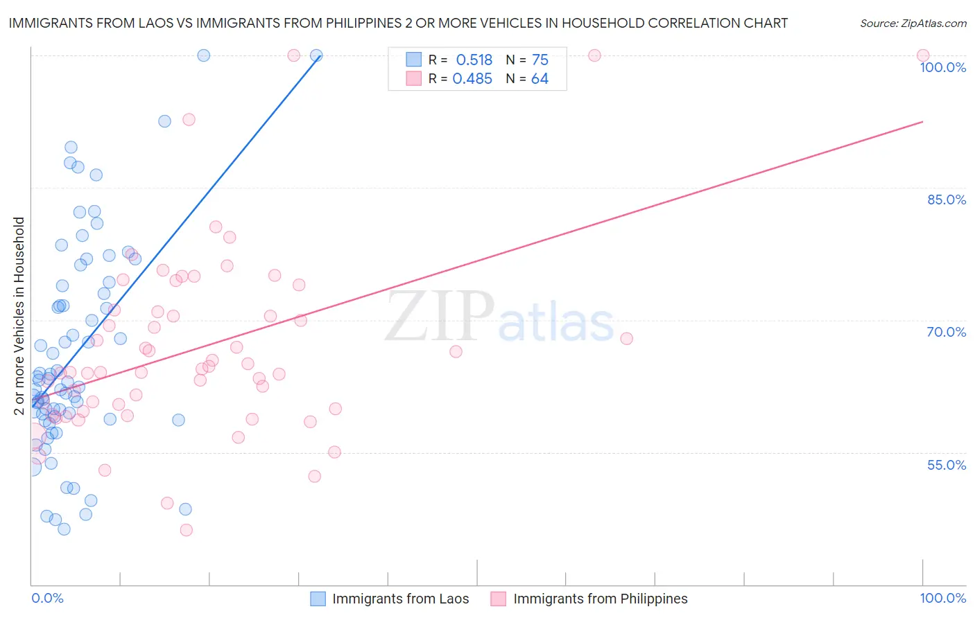 Immigrants from Laos vs Immigrants from Philippines 2 or more Vehicles in Household