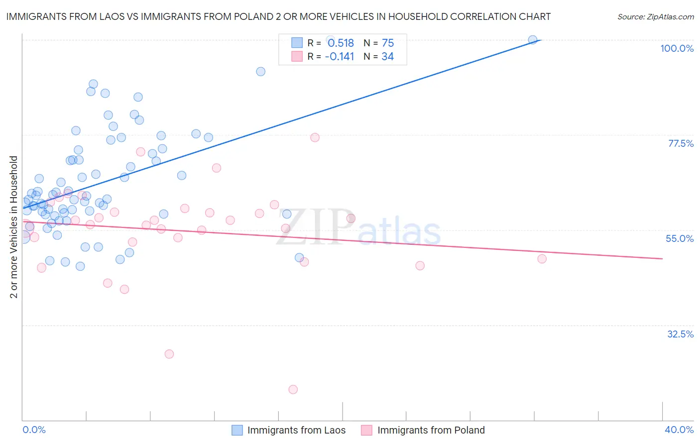Immigrants from Laos vs Immigrants from Poland 2 or more Vehicles in Household